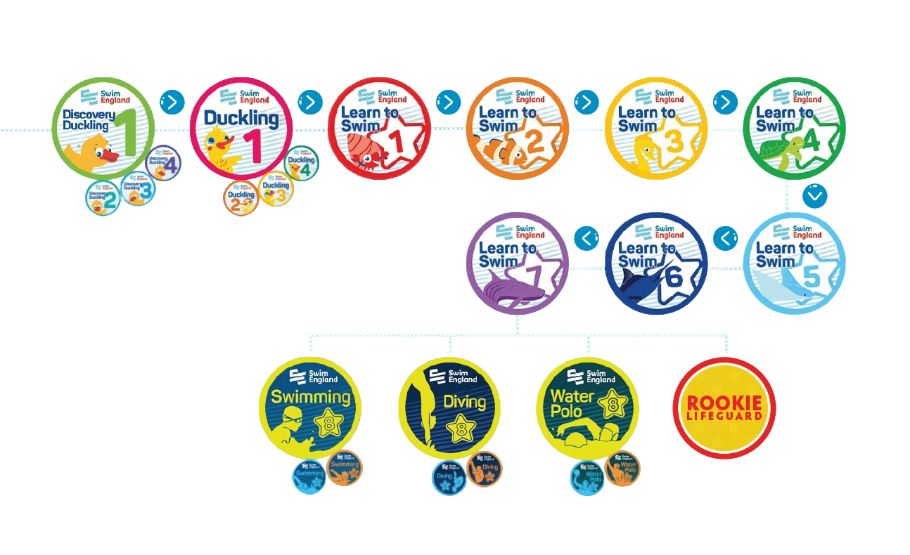 Swim England 认证证书